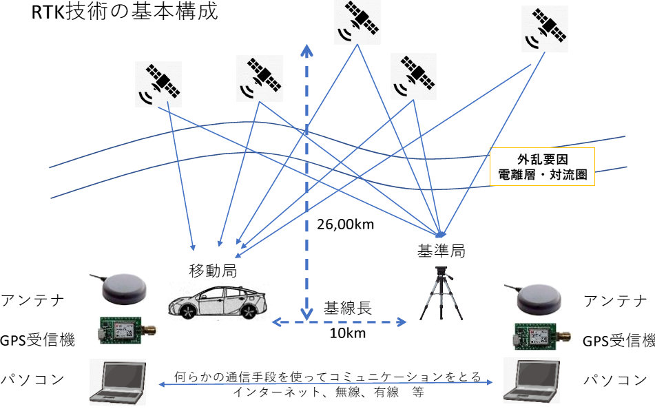 センチメートルRTK測位入門1 M5F9Pキットの始め方